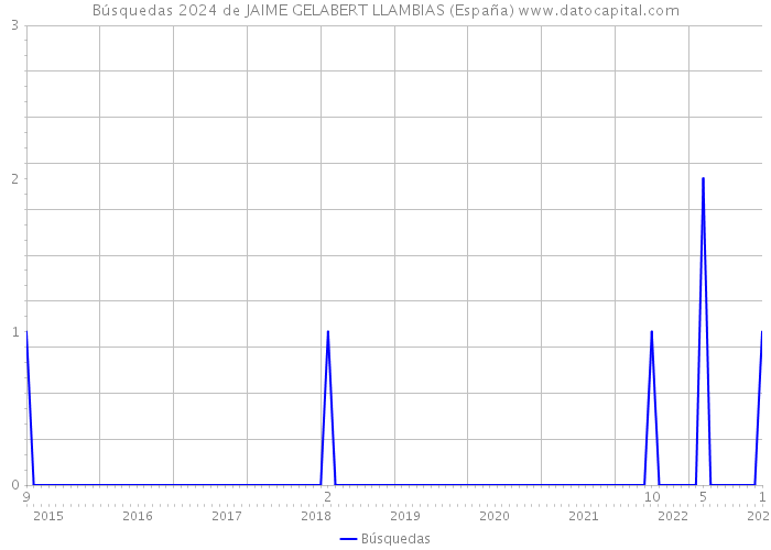 Búsquedas 2024 de JAIME GELABERT LLAMBIAS (España) 
