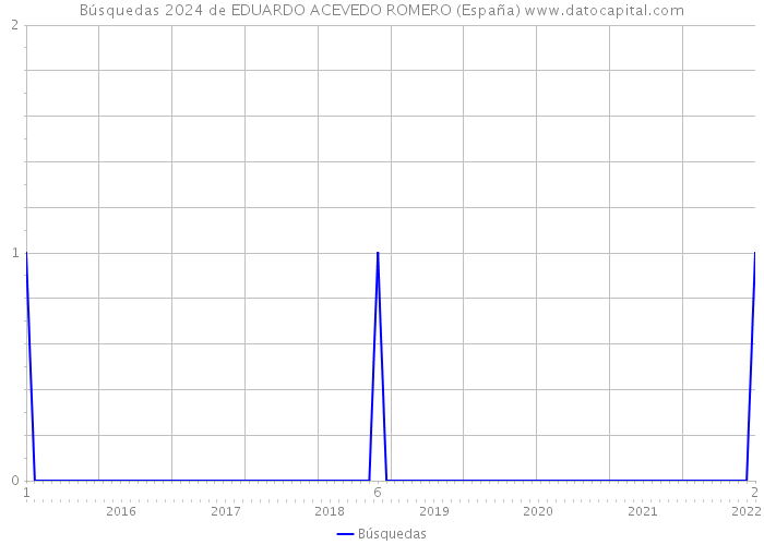Búsquedas 2024 de EDUARDO ACEVEDO ROMERO (España) 