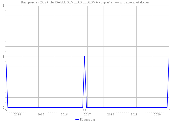 Búsquedas 2024 de ISABEL SEMELAS LEDESMA (España) 