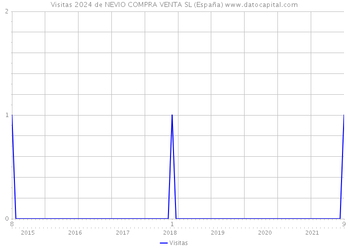 Visitas 2024 de NEVIO COMPRA VENTA SL (España) 
