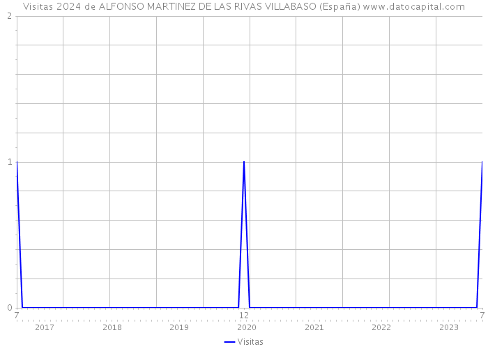 Visitas 2024 de ALFONSO MARTINEZ DE LAS RIVAS VILLABASO (España) 