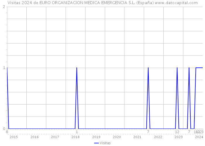 Visitas 2024 de EURO ORGANIZACION MEDICA EMERGENCIA S.L. (España) 