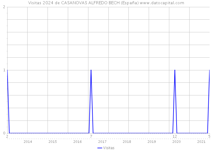 Visitas 2024 de CASANOVAS ALFREDO BECH (España) 
