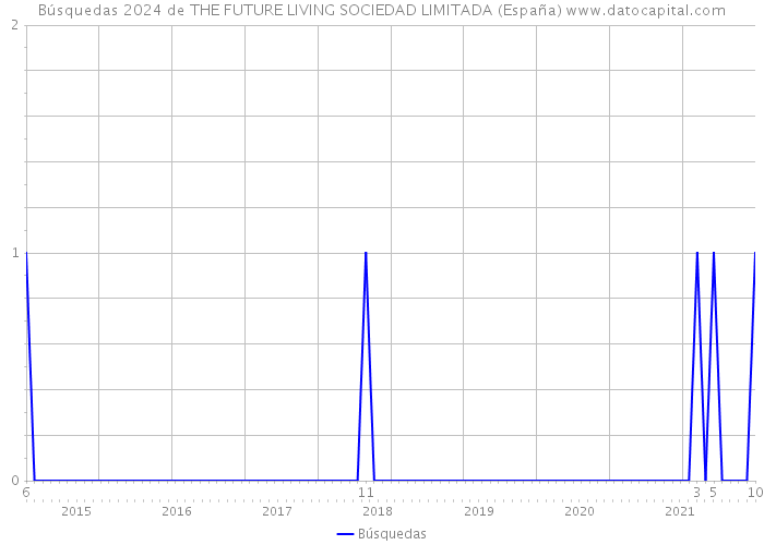 Búsquedas 2024 de THE FUTURE LIVING SOCIEDAD LIMITADA (España) 