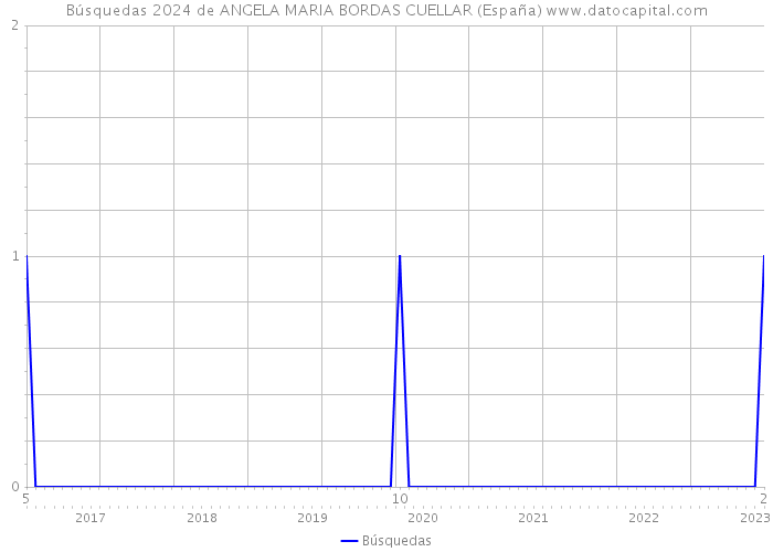 Búsquedas 2024 de ANGELA MARIA BORDAS CUELLAR (España) 