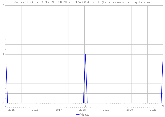 Visitas 2024 de CONSTRUCCIONES SENRA OCARIZ S.L. (España) 