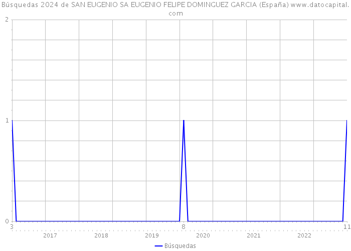 Búsquedas 2024 de SAN EUGENIO SA EUGENIO FELIPE DOMINGUEZ GARCIA (España) 