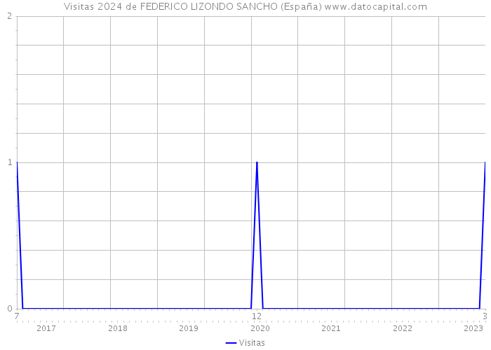 Visitas 2024 de FEDERICO LIZONDO SANCHO (España) 
