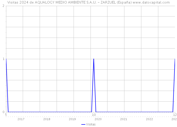 Visitas 2024 de AQUALOGY MEDIO AMBIENTE S.A.U. - ZARZUEL (España) 