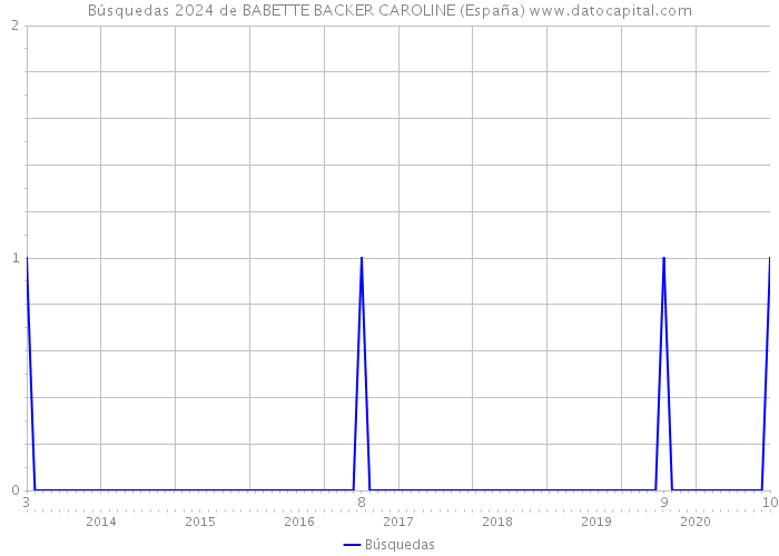 Búsquedas 2024 de BABETTE BACKER CAROLINE (España) 