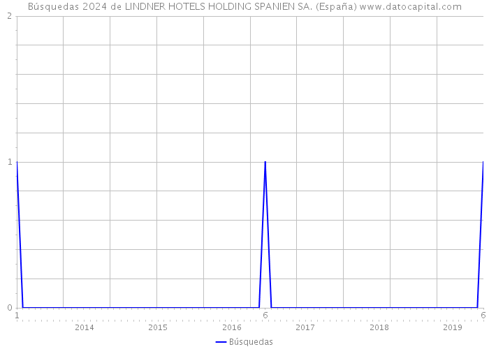 Búsquedas 2024 de LINDNER HOTELS HOLDING SPANIEN SA. (España) 