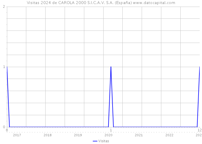 Visitas 2024 de CAROLA 2000 S.I.C.A.V. S.A. (España) 