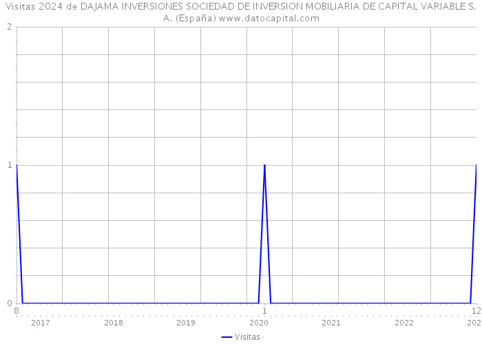Visitas 2024 de DAJAMA INVERSIONES SOCIEDAD DE INVERSION MOBILIARIA DE CAPITAL VARIABLE S.A. (España) 