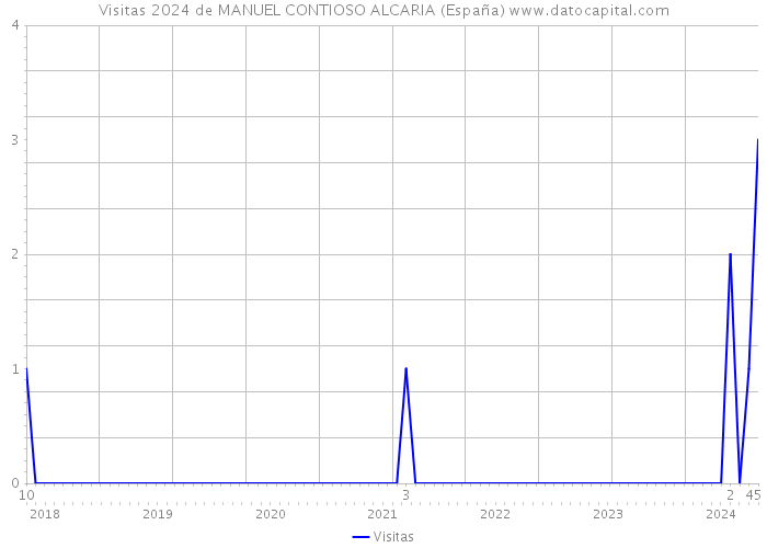 Visitas 2024 de MANUEL CONTIOSO ALCARIA (España) 