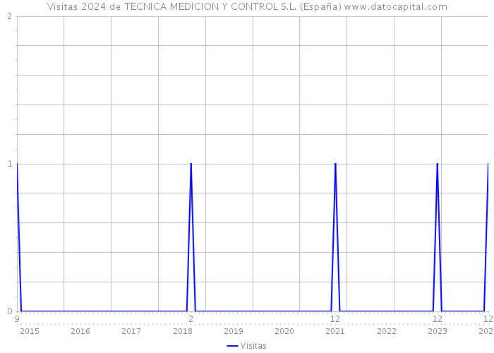 Visitas 2024 de TECNICA MEDICION Y CONTROL S.L. (España) 
