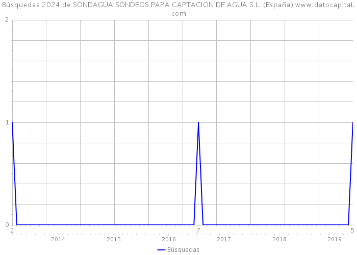Búsquedas 2024 de SONDAGUA SONDEOS PARA CAPTACION DE AGUA S.L. (España) 