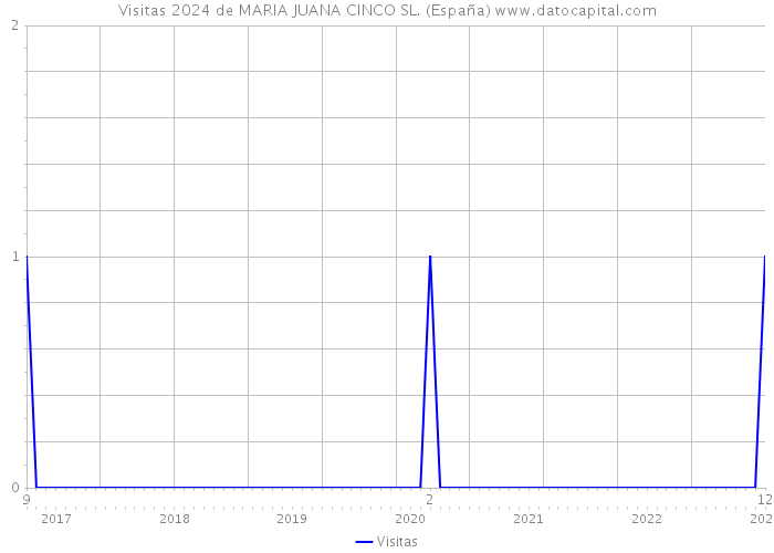 Visitas 2024 de MARIA JUANA CINCO SL. (España) 