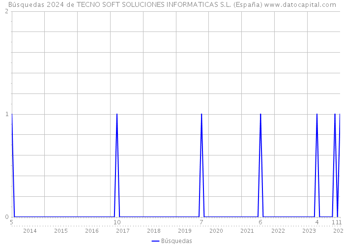 Búsquedas 2024 de TECNO SOFT SOLUCIONES INFORMATICAS S.L. (España) 