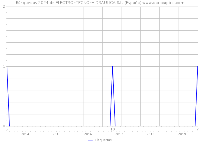 Búsquedas 2024 de ELECTRO-TECNO-HIDRAULICA S.L. (España) 