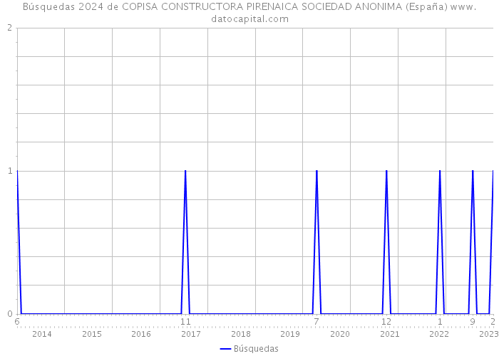Búsquedas 2024 de COPISA CONSTRUCTORA PIRENAICA SOCIEDAD ANONIMA (España) 