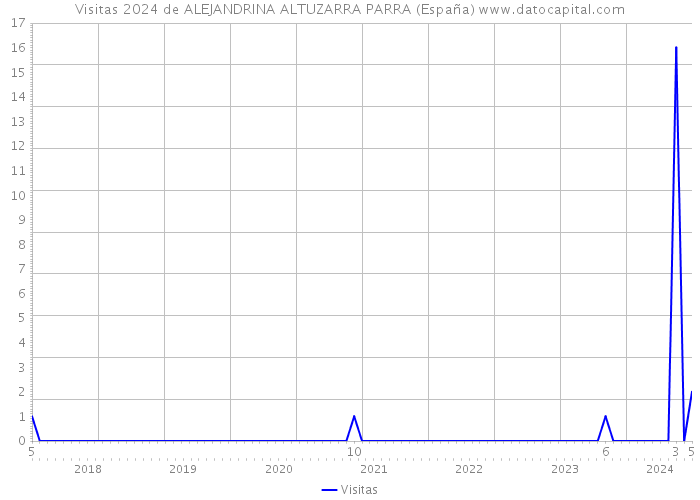 Visitas 2024 de ALEJANDRINA ALTUZARRA PARRA (España) 