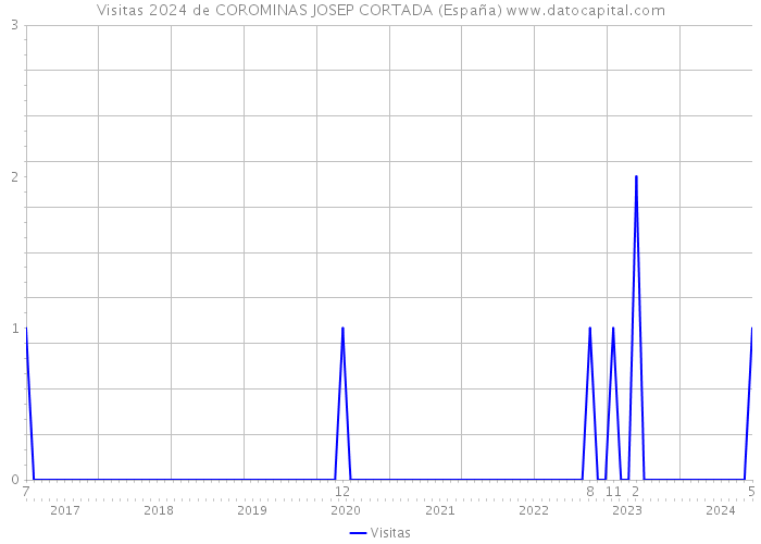 Visitas 2024 de COROMINAS JOSEP CORTADA (España) 