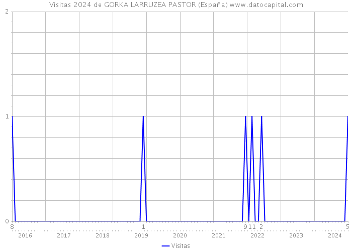 Visitas 2024 de GORKA LARRUZEA PASTOR (España) 
