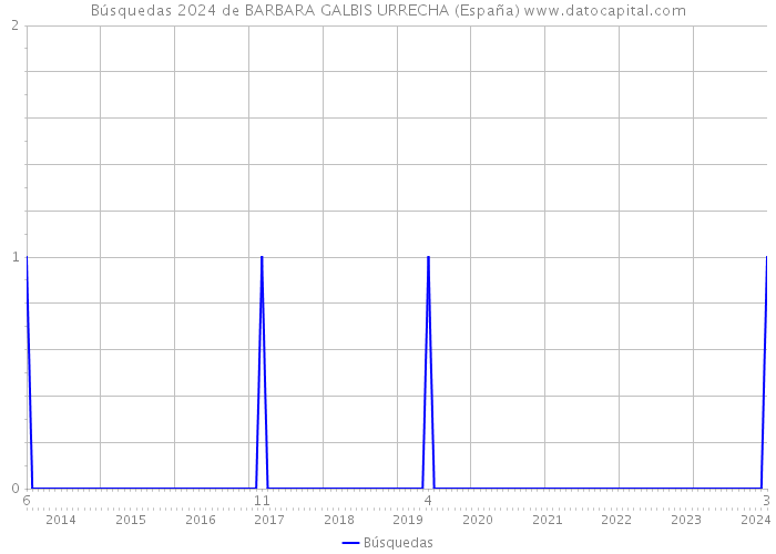 Búsquedas 2024 de BARBARA GALBIS URRECHA (España) 