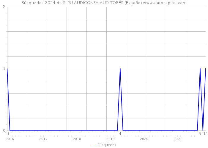 Búsquedas 2024 de SLPU AUDICONSA AUDITORES (España) 