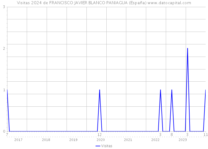 Visitas 2024 de FRANCISCO JAVIER BLANCO PANIAGUA (España) 