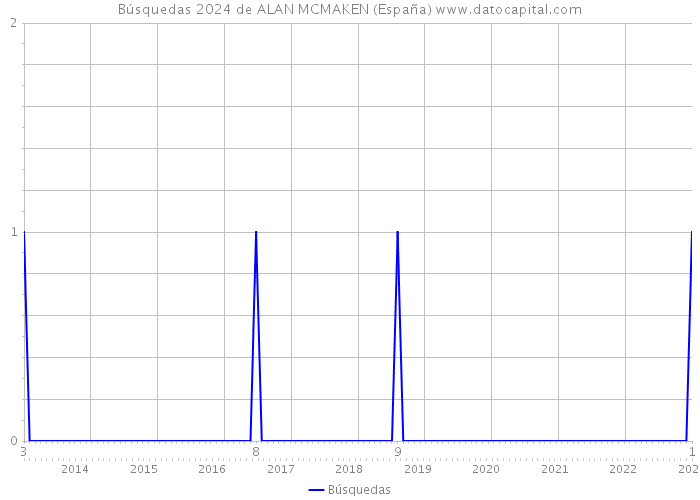 Búsquedas 2024 de ALAN MCMAKEN (España) 