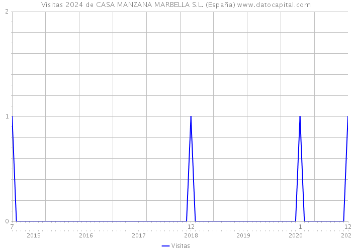 Visitas 2024 de CASA MANZANA MARBELLA S.L. (España) 