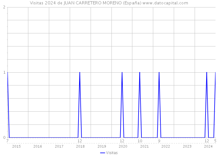 Visitas 2024 de JUAN CARRETERO MORENO (España) 