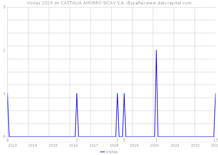 Visitas 2024 de CASTALIA AHORRO SICAV S.A. (España) 