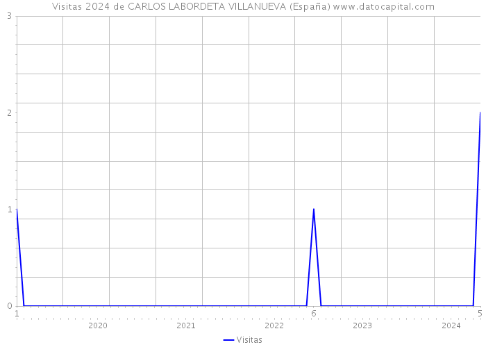 Visitas 2024 de CARLOS LABORDETA VILLANUEVA (España) 