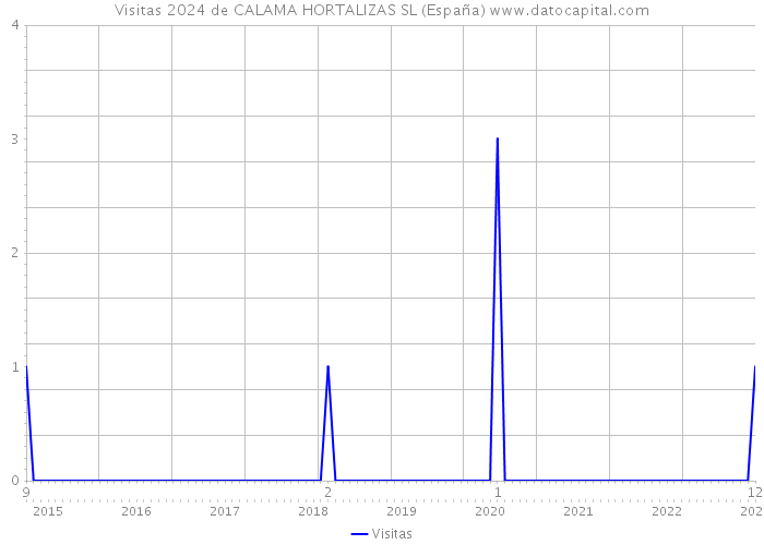 Visitas 2024 de CALAMA HORTALIZAS SL (España) 
