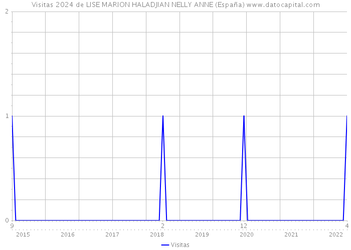 Visitas 2024 de LISE MARION HALADJIAN NELLY ANNE (España) 