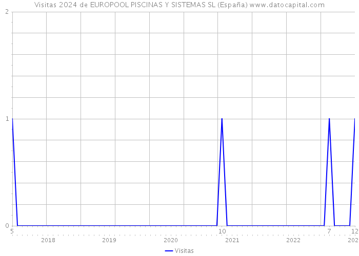 Visitas 2024 de EUROPOOL PISCINAS Y SISTEMAS SL (España) 