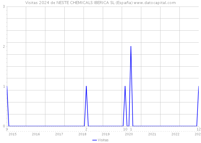 Visitas 2024 de NESTE CHEMICALS IBERICA SL (España) 
