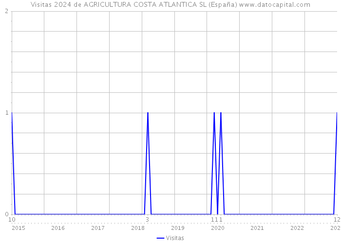Visitas 2024 de AGRICULTURA COSTA ATLANTICA SL (España) 