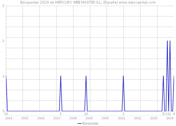 Búsquedas 2024 de MERCURY WEB MASTER S.L. (España) 