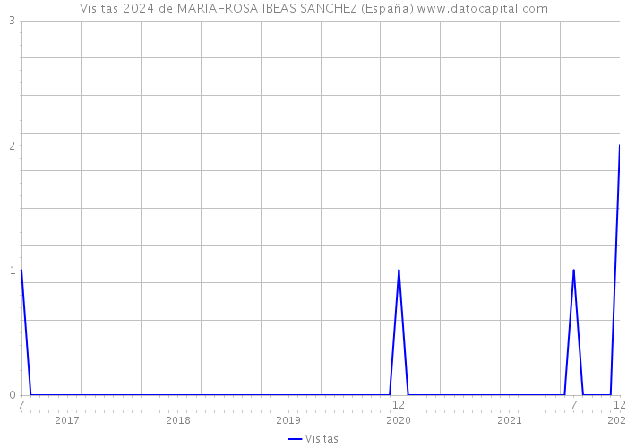 Visitas 2024 de MARIA-ROSA IBEAS SANCHEZ (España) 