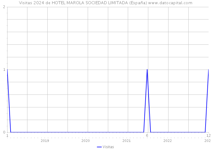 Visitas 2024 de HOTEL MAROLA SOCIEDAD LIMITADA (España) 