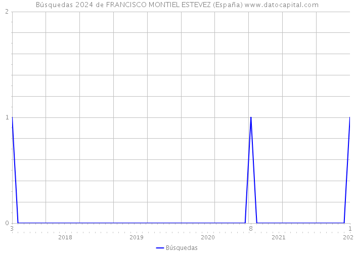 Búsquedas 2024 de FRANCISCO MONTIEL ESTEVEZ (España) 