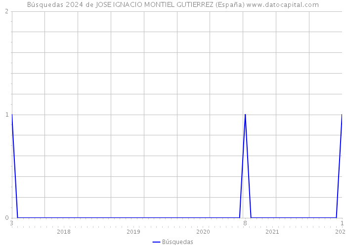 Búsquedas 2024 de JOSE IGNACIO MONTIEL GUTIERREZ (España) 