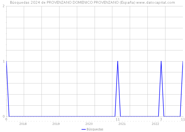 Búsquedas 2024 de PROVENZANO DOMENICO PROVENZANO (España) 