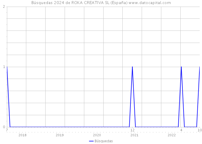 Búsquedas 2024 de ROKA CREATIVA SL (España) 