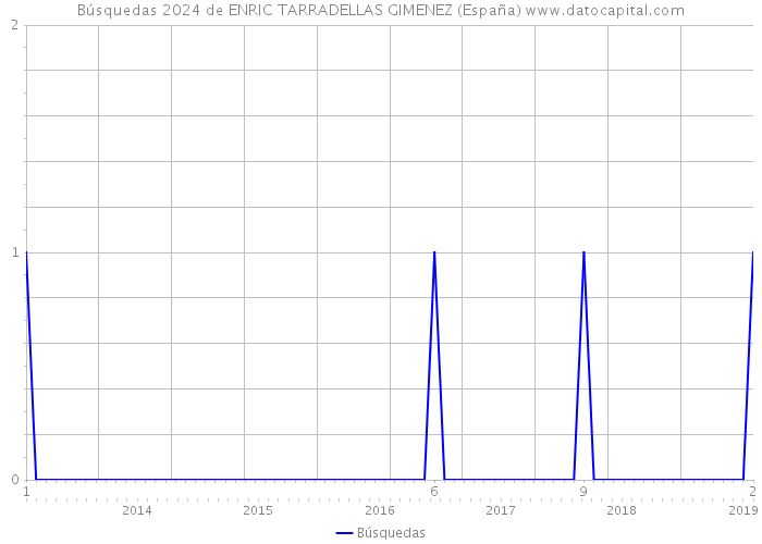 Búsquedas 2024 de ENRIC TARRADELLAS GIMENEZ (España) 