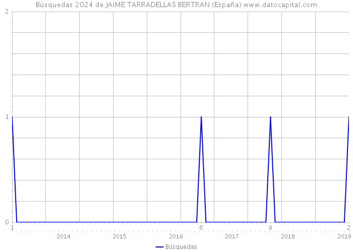 Búsquedas 2024 de JAIME TARRADELLAS BERTRAN (España) 