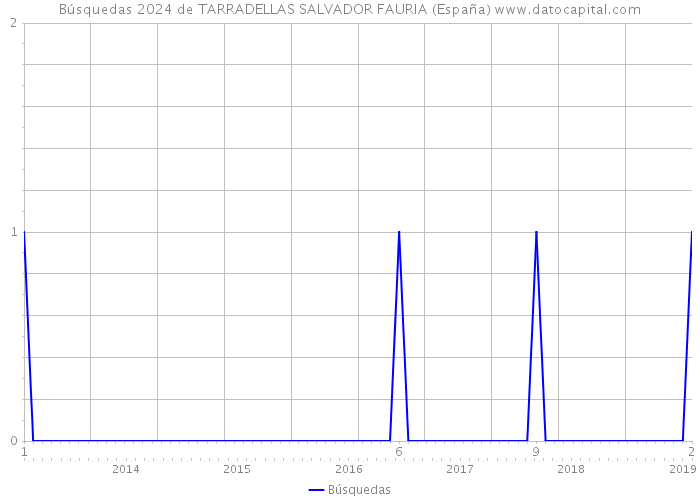 Búsquedas 2024 de TARRADELLAS SALVADOR FAURIA (España) 